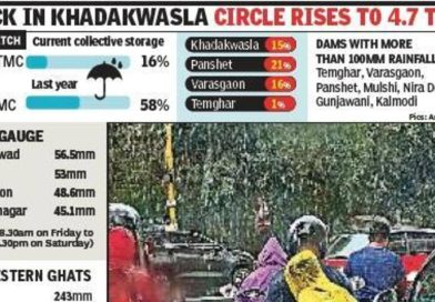 खडकवासला सर्कल धरणात 24 तासांत 0.50 टीएमसी वाढ, शहराची 10 दिवसांची पाण्याची गरज पूर्ण